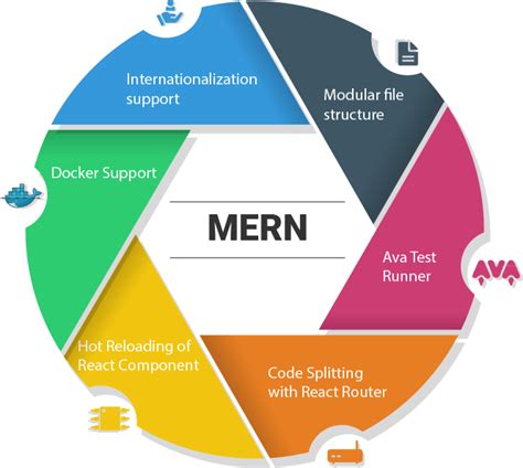 Full Stack (MERN Stack) Developer Masters Program